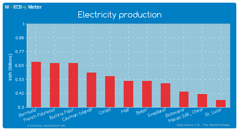 Electricity production of Belize