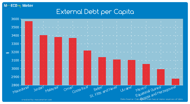 External Debt per Capita of Belize