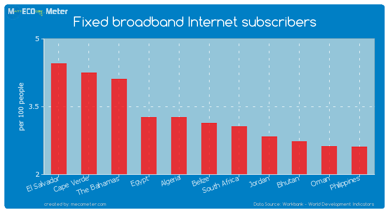 Fixed broadband Internet subscribers of Belize