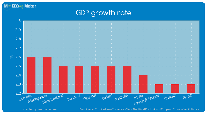 GDP growth rate of Belize