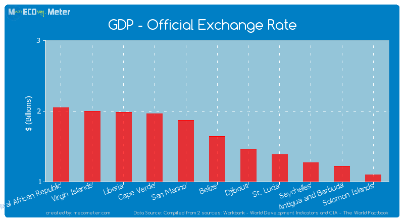 GDP - Official Exchange Rate of Belize