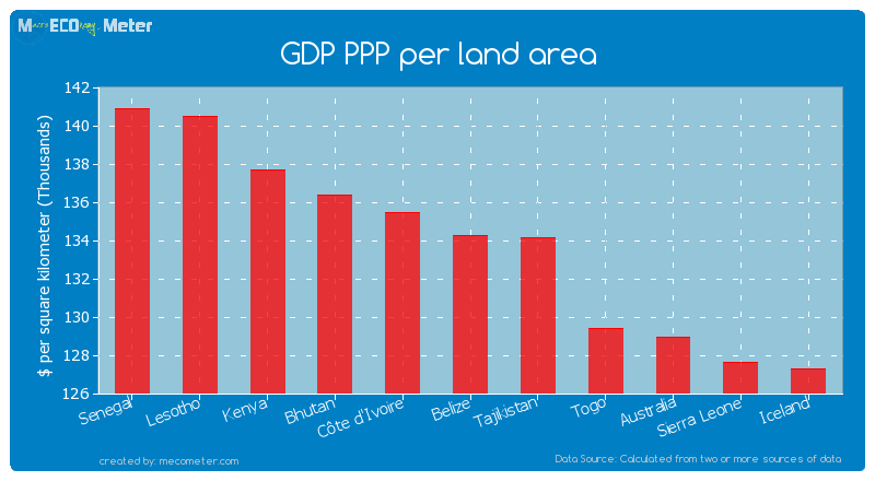 GDP PPP per land area of Belize