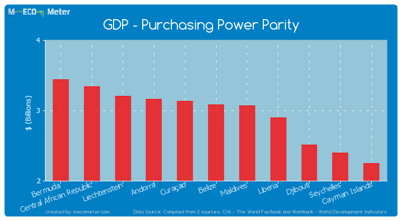 GDP - Purchasing Power Parity of Belize