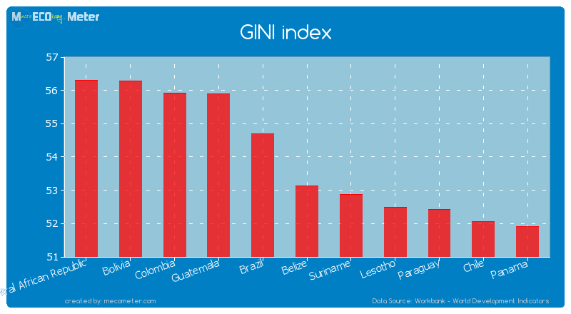 GINI index of Belize