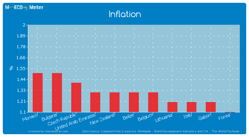 Inflation of Belize