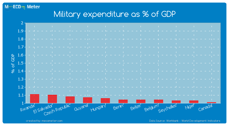 Military expenditure as % of GDP of Belize