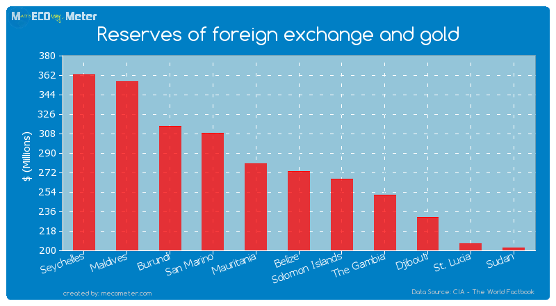 Reserves of foreign exchange and gold of Belize