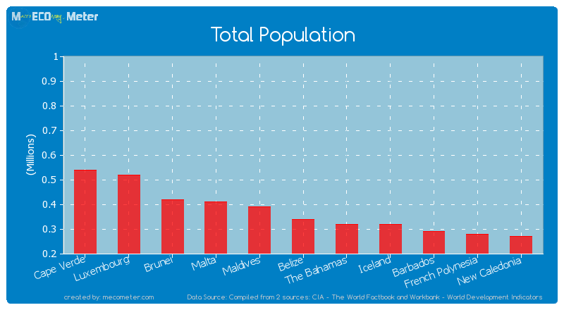Total Population of Belize