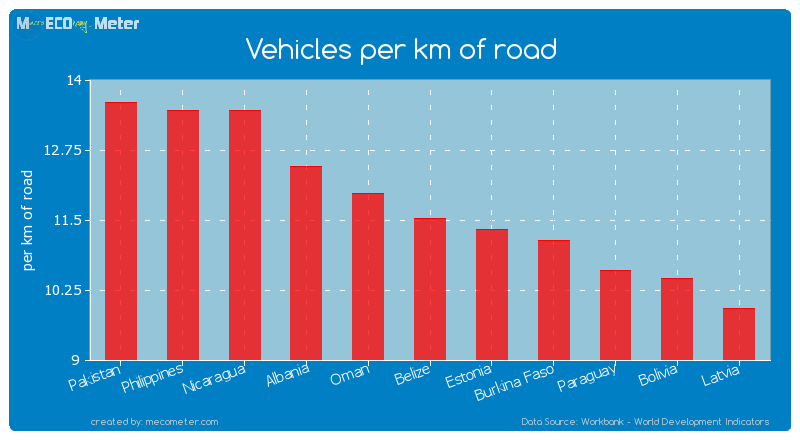 Vehicles per km of road of Belize