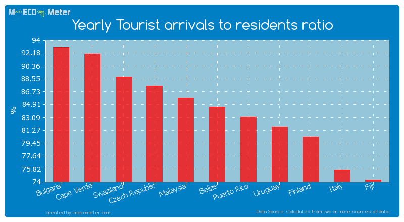 Yearly Tourist arrivals to residents ratio of Belize