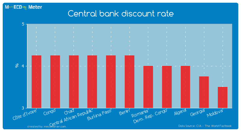 Central bank discount rate of Benin