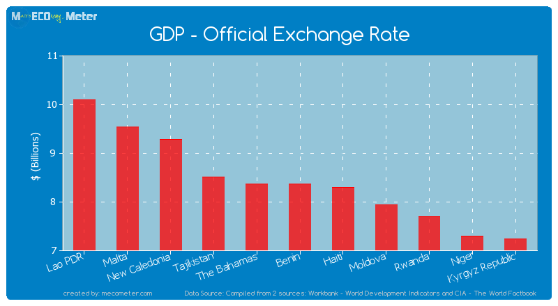GDP - Official Exchange Rate of Benin