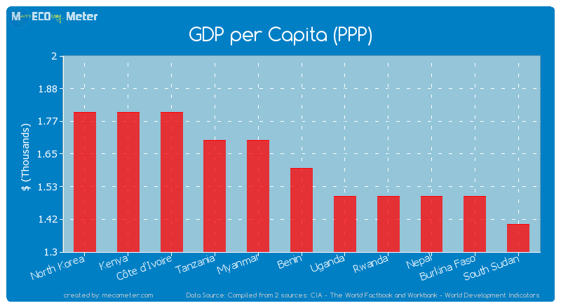 GDP per Capita (PPP) of Benin