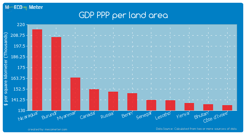 GDP PPP per land area of Benin