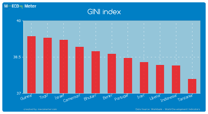 GINI index of Benin