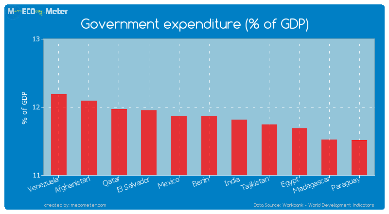 Government expenditure (% of GDP) of Benin