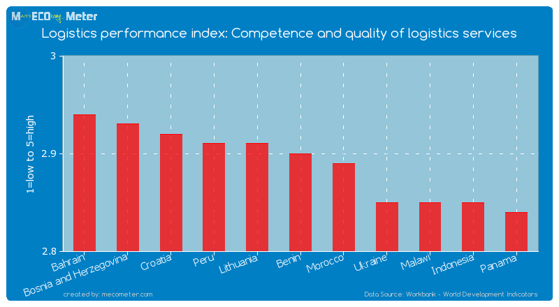Logistics performance index: Competence and quality of logistics services of Benin