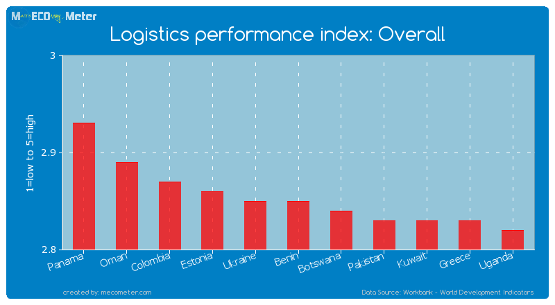 Logistics performance index: Overall of Benin