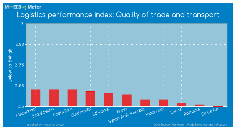 Logistics performance index: Quality of trade and transport of Benin