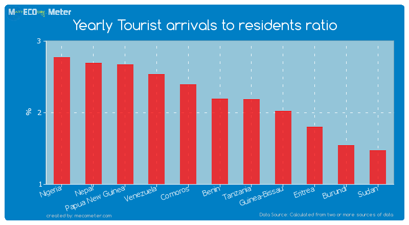 Yearly Tourist arrivals to residents ratio of Benin