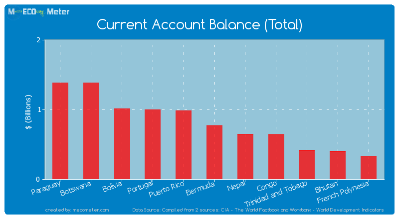 Current Account Balance (Total) of Bermuda