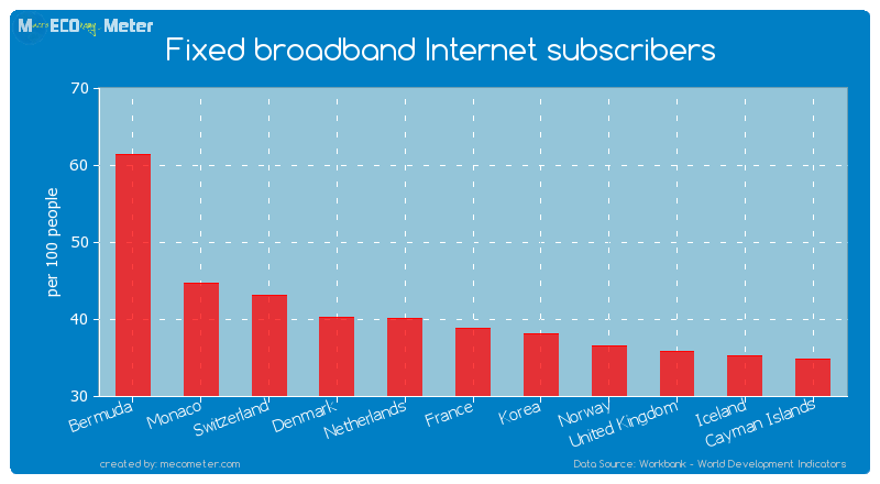 Fixed broadband Internet subscribers of Bermuda