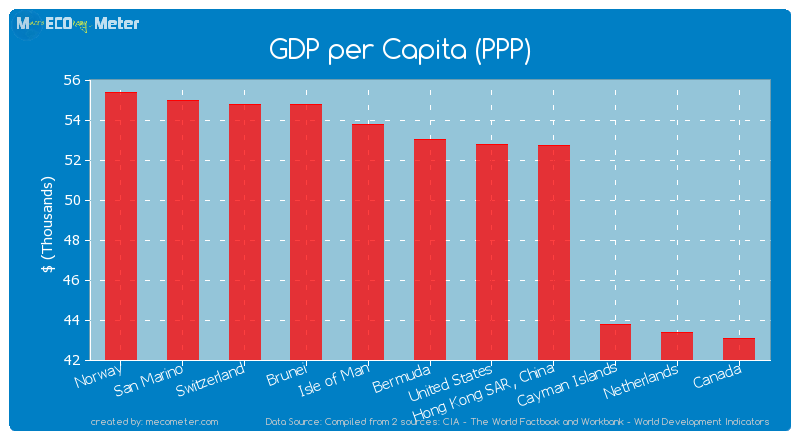 GDP per Capita (PPP) of Bermuda