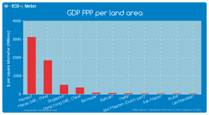 GDP PPP per land area of Bermuda