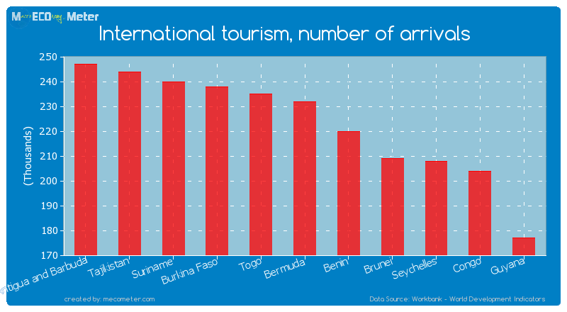 International tourism, number of arrivals of Bermuda