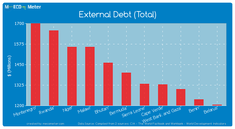 External Debt (Total) of Bermuda