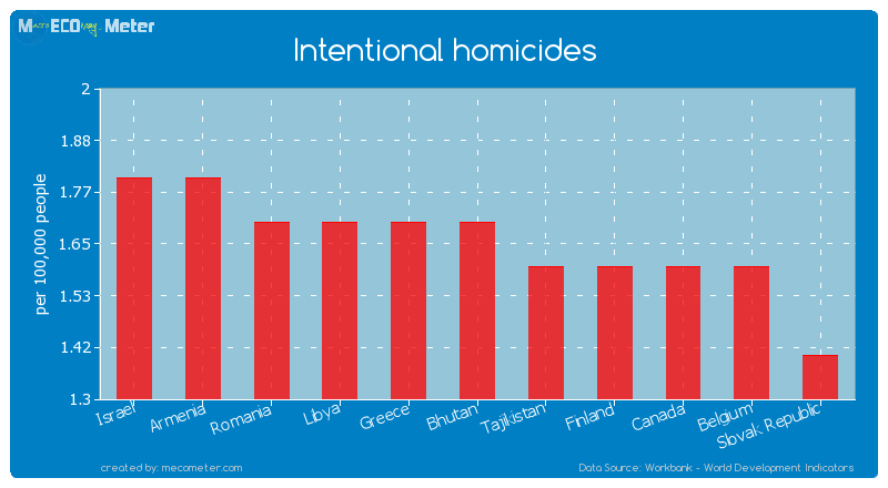 Intentional homicides of Bhutan