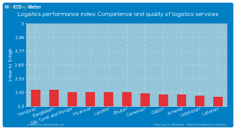 Logistics performance index: Competence and quality of logistics services of Bhutan