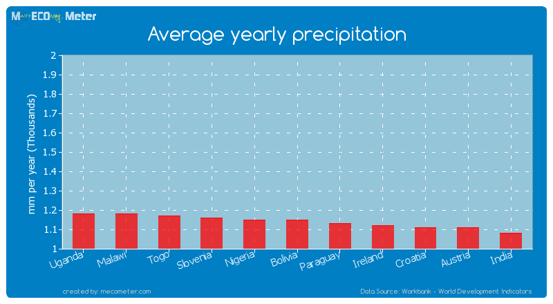 Average yearly precipitation of Bolivia