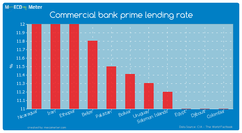 Commercial bank prime lending rate of Bolivia