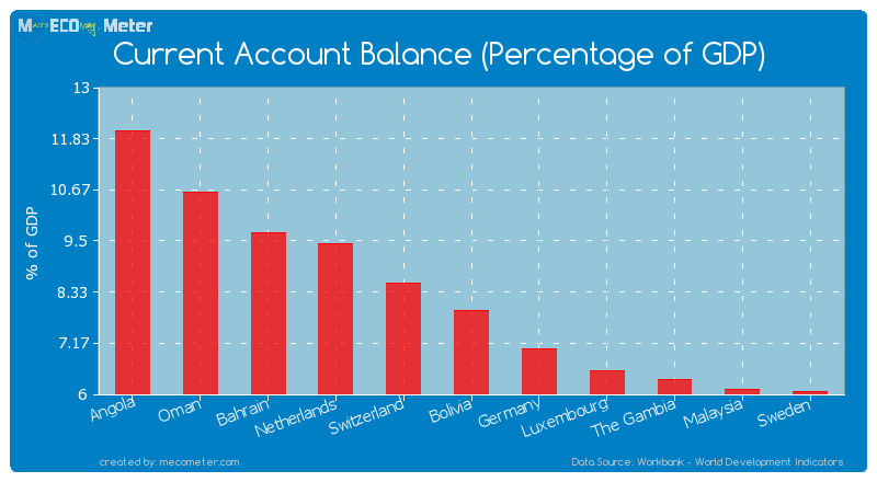 Current Account Balance (Percentage of GDP) of Bolivia