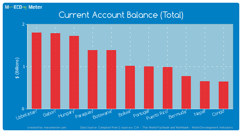 Current Account Balance (Total) of Bolivia