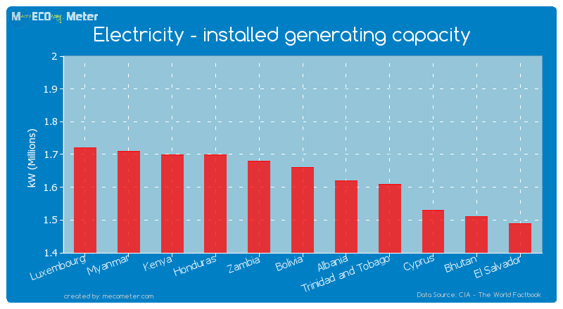 Electricity - installed generating capacity of Bolivia