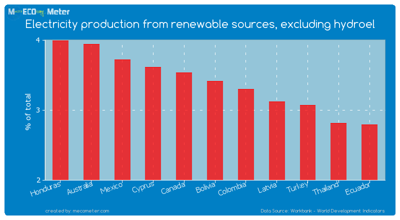 Electricity production from renewable sources, excluding hydroel of Bolivia
