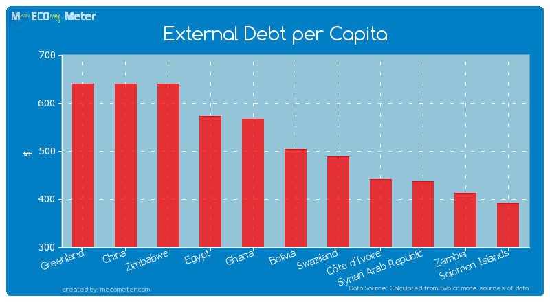 External Debt per Capita of Bolivia