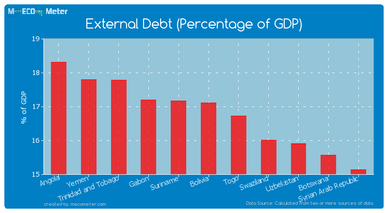 External Debt (Percentage of GDP) of Bolivia