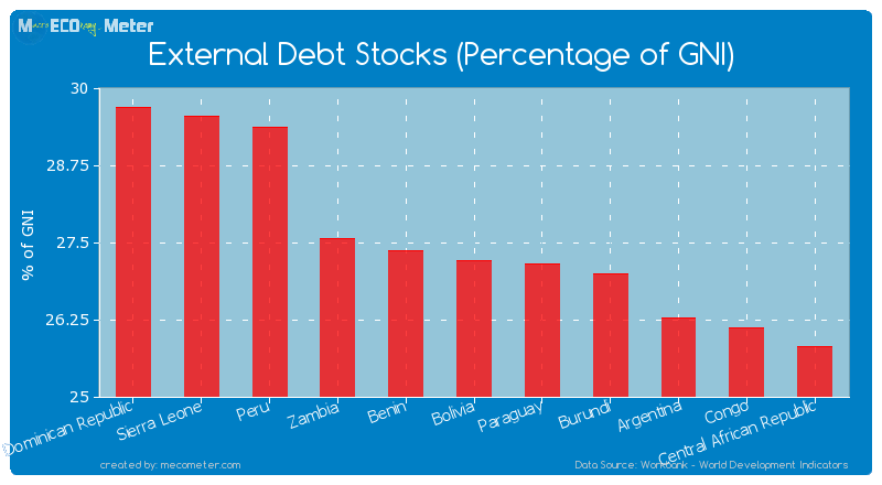 External Debt Stocks (Percentage of GNI) of Bolivia
