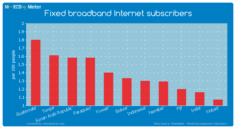 Fixed broadband Internet subscribers of Bolivia