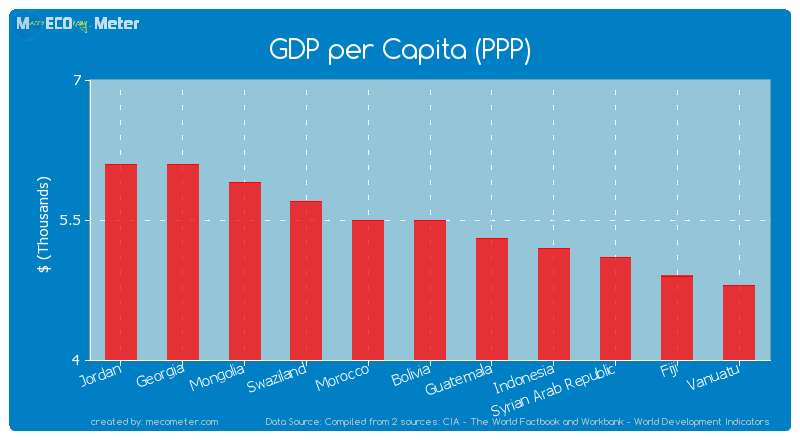 GDP per Capita (PPP) of Bolivia