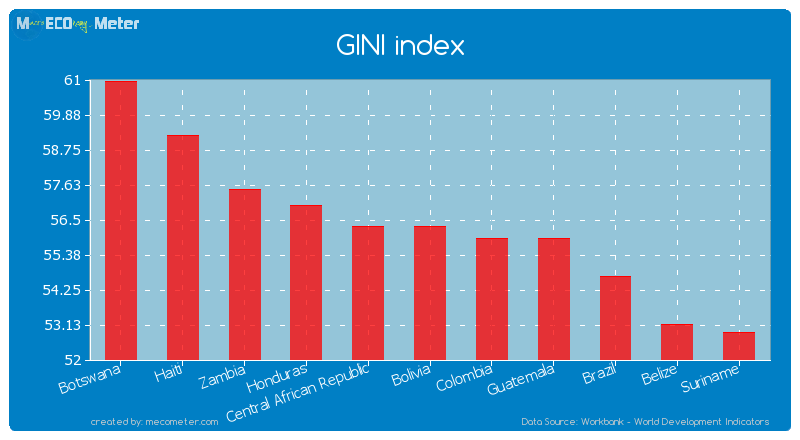 GINI index of Bolivia