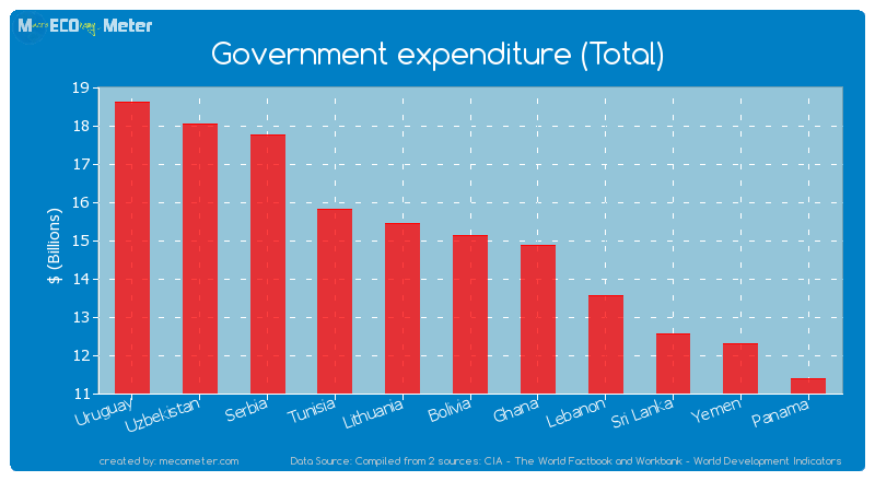 Government expenditure (Total) of Bolivia