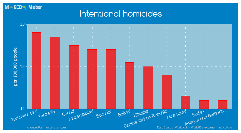 Intentional homicides of Bolivia