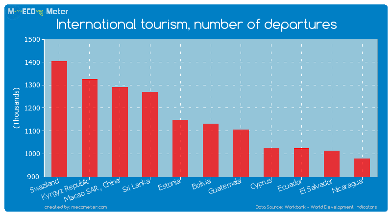 International tourism, number of departures of Bolivia
