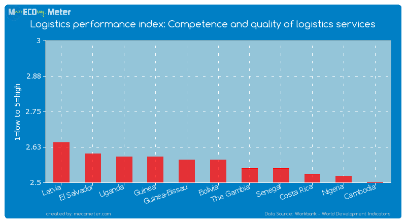 Logistics performance index: Competence and quality of logistics services of Bolivia