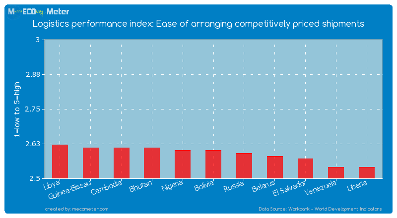 Logistics performance index: Ease of arranging competitively priced shipments of Bolivia