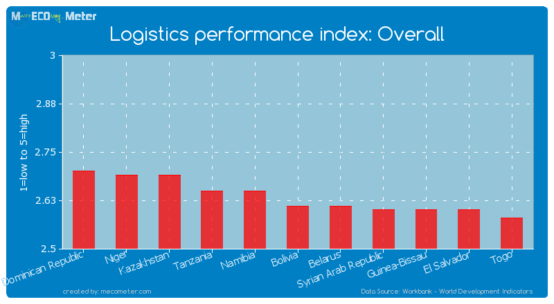 Logistics performance index: Overall of Bolivia